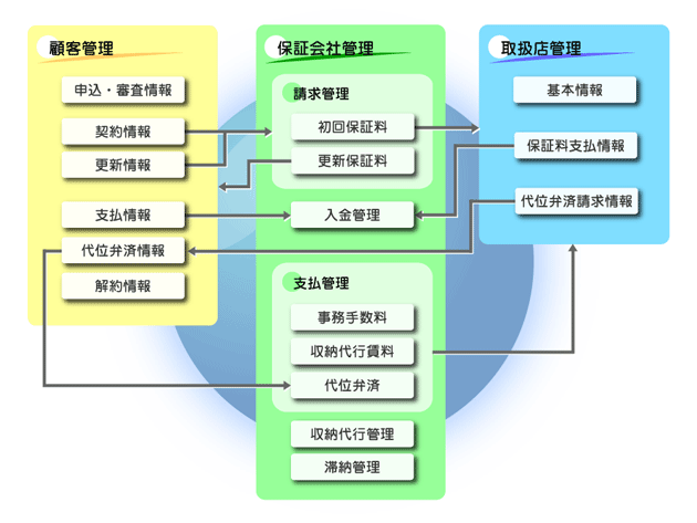 家賃保証兼家賃収納代行システム 構成図