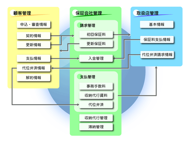 家賃保証兼家賃収納代行システム　構成図